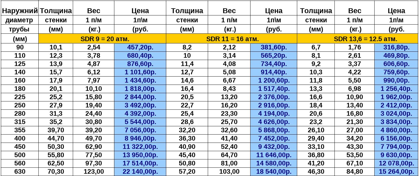 ПНД трубы цена